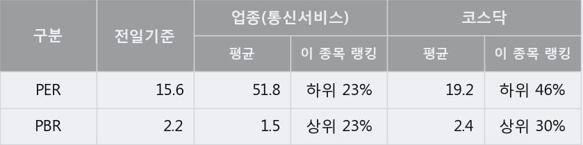 [한경로보뉴스] '한국정보통신' 10% 이상 상승, 개장 직후 전일 거래량 돌파. 전일 183% 수준