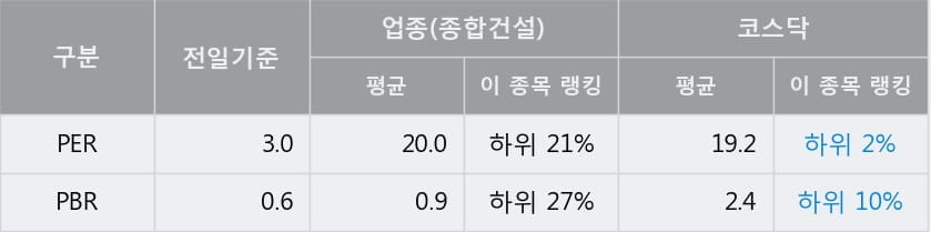 [한경로보뉴스] '신원종합개발' 10% 이상 상승, 전일 종가 기준 PER 3.0배, PBR 0.6배, 저PER, 저PBR