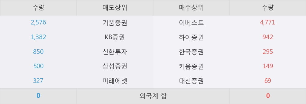 [한경로보뉴스] 'KBSTAR 200선물인버스2X' 52주 신고가 경신, 이베스트, 하이증권 등 매수 창구 상위에 랭킹