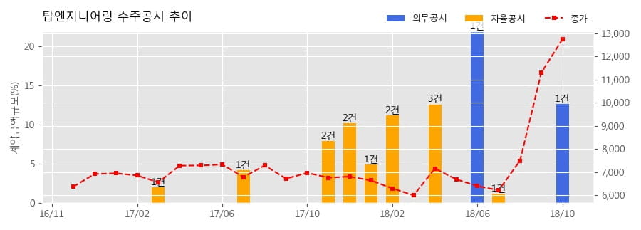 [한경로보뉴스] 탑엔지니어링 수주공시 - OLED 제조장비 222.2억원 (매출액대비 12.62%)