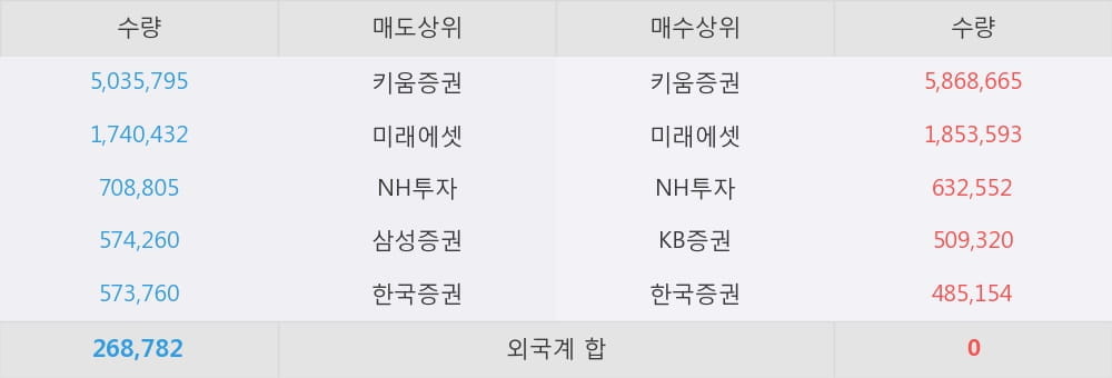 [한경로보뉴스] '인콘' 10% 이상 상승, 대형 증권사 매수 창구 상위에 등장 - 미래에셋, NH투자 등