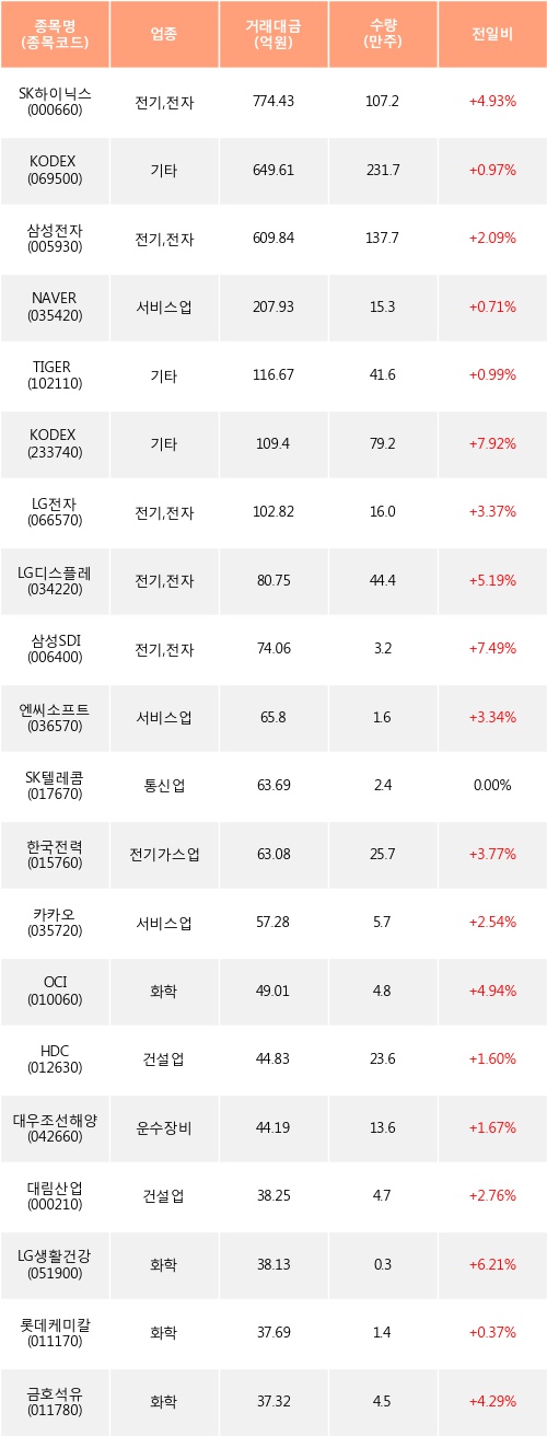 [한경로보뉴스] 전일, 외국인 거래소에서 SK하이닉스(+4.93%), KODEX 200(+0.97%) 등 순매수