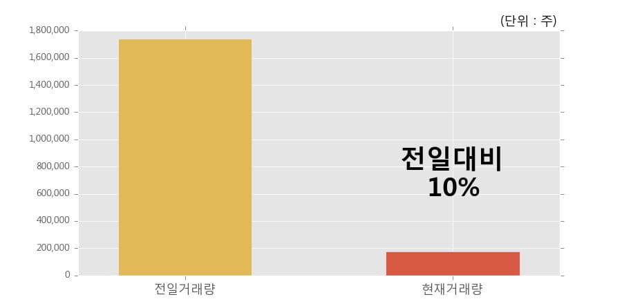 [한경로보뉴스] '경농' 5% 이상 상승, 개장 직후 거래량 큰 변동 없음. 전일의 10% 수준