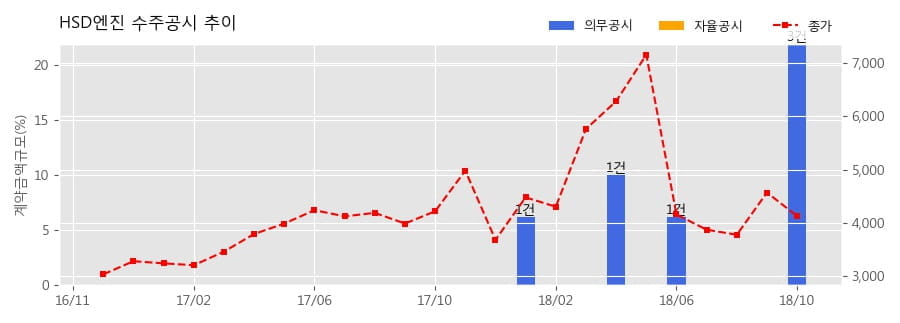 차트