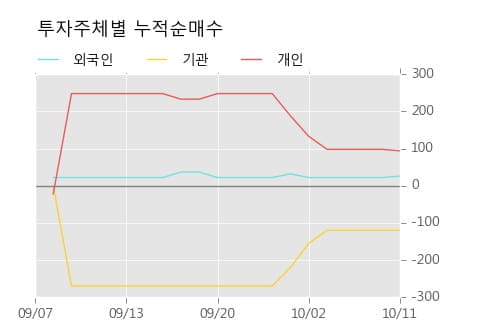 [한경로보뉴스] '한국유리우' 5% 이상 상승, 이 시간 매수 창구 상위 - 삼성증권, 대신증권 등