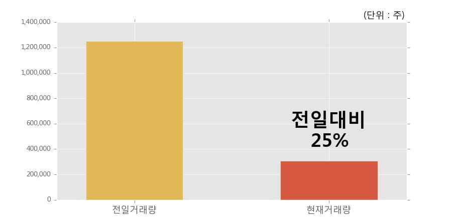 [한경로보뉴스] '루미마이크로' 10% 이상 상승, 거래량 큰 변동 없음. 전일 25% 수준