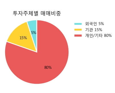 [한경로보뉴스] '크리스에프앤씨' 10% 이상 상승, 대형 증권사 매수 창구 상위에 등장 - 미래에셋, 삼성증권 등