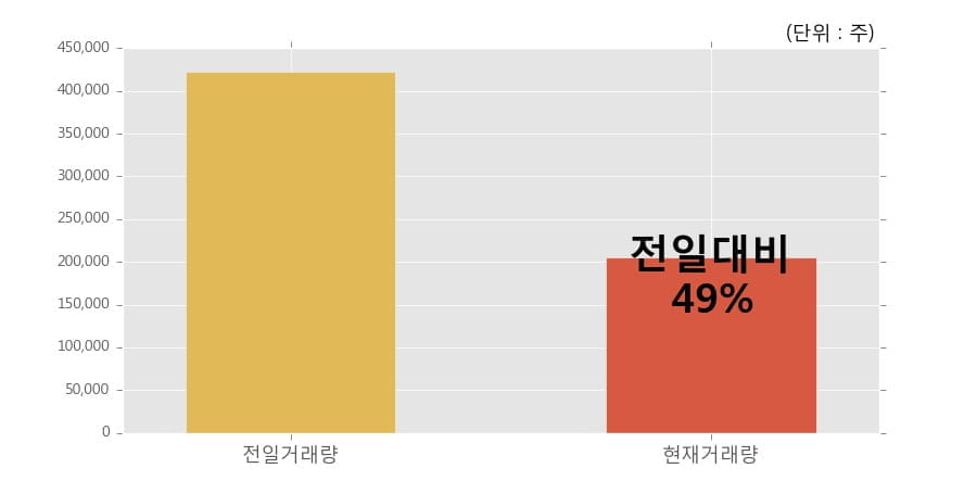 [한경로보뉴스] '한국코퍼레이션' 10% 이상 상승, 거래량 큰 변동 없음. 전일 49% 수준