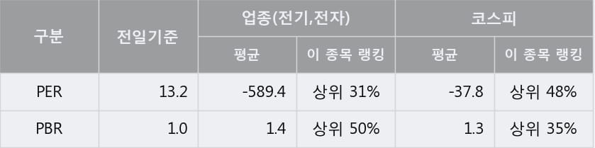 [한경로보뉴스] '디피씨' 10% 이상 상승, 이 시간 거래량 다소 침체, 현재 거래량 120.6만주