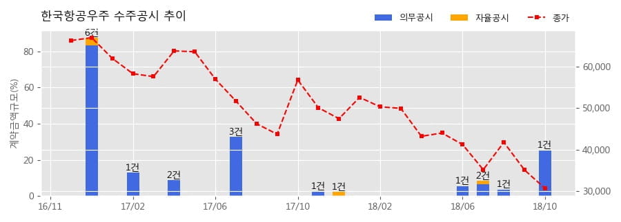 [한경로보뉴스] 한국항공우주 수주공시 - B737 미익 구조물 추가 공급 5,255.6억원 (매출액대비 25.4%)