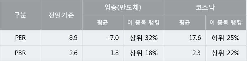 [한경로보뉴스] '하나머티리얼즈' 10% 이상 상승, 외국계 증권사 창구의 거래비중 10% 수준