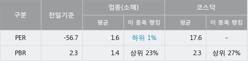 [한경로보뉴스] '포티스' 10% 이상 상승, 전일 보다 거래량 급증, 거래 폭발. 33.2만주 거래중