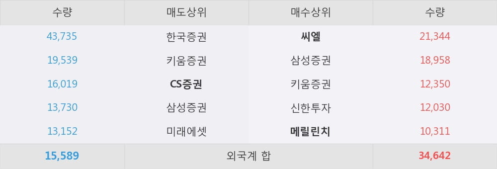 [한경로보뉴스] '하나투어' 5% 이상 상승, 외국계 증권사 창구의 거래비중 15% 수준