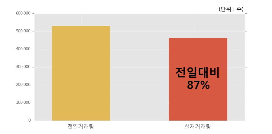 [한경로보뉴스] '영흥철강' 5% 이상 상승, 전일과 비슷한 수준에 근접. 전일 87% 수준