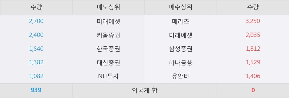 [한경로보뉴스] '엔지스테크널러지' 10% 이상 상승, 대형 증권사 매수 창구 상위에 등장 - 메리츠, 미래에셋 등