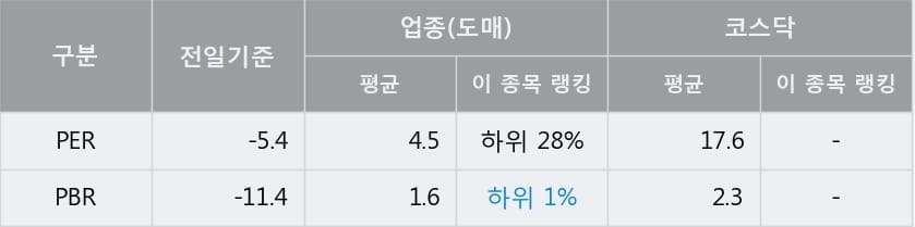 [한경로보뉴스] '와이오엠' 15% 이상 상승, 이 시간 매수 창구 상위 - 미래에셋, 키움증권 등