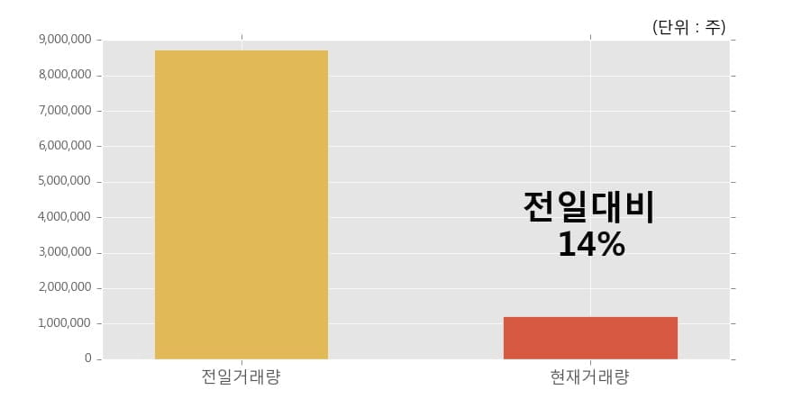 [한경로보뉴스] '디피씨' 10% 이상 상승, 이 시간 거래량 다소 침체, 현재 거래량 120.6만주