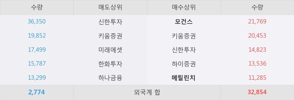 [한경로보뉴스] '비즈니스온' 10% 이상 상승, 외국계 증권사 창구의 거래비중 12% 수준