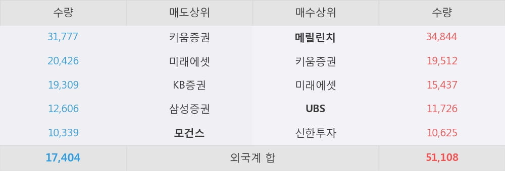 [한경로보뉴스] 'OCI' 5% 이상 상승, 외국계 증권사 창구의 거래비중 20% 수준