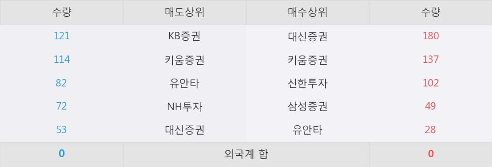 [한경로보뉴스] '한국유리우' 5% 이상 상승, 이 시간 매수 창구 상위 - 삼성증권, 대신증권 등