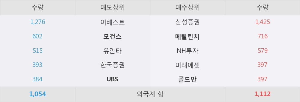 [한경로보뉴스] '디티알오토모티브' 5% 이상 상승, 외국계 증권사 창구의 거래비중 22% 수준