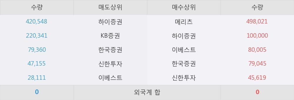 [한경로보뉴스] 'KBSTAR 200선물인버스2X' 52주 신고가 경신, 하이증권, KB증권 등 매도 창구 상위에 랭킹