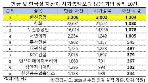 현금 및 현금성 자산이 시가총액보다 많은 기업 상위 10선