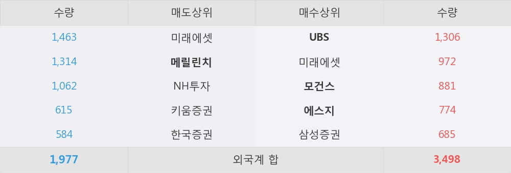 [한경로보뉴스] '한섬' 5% 이상 상승, 외국계 증권사 창구의 거래비중 34% 수준