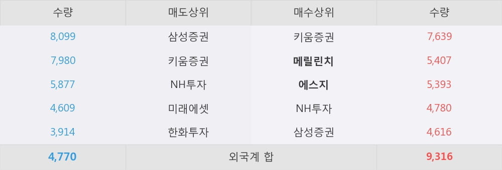 [한경로보뉴스] '도화엔지니어링' 5% 이상 상승, 외국계 증권사 창구의 거래비중 14% 수준