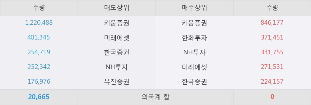 [한경로보뉴스] '보해양조' 5% 이상 상승, 대형 증권사 매수 창구 상위에 등장 - NH투자, 미래에셋 등