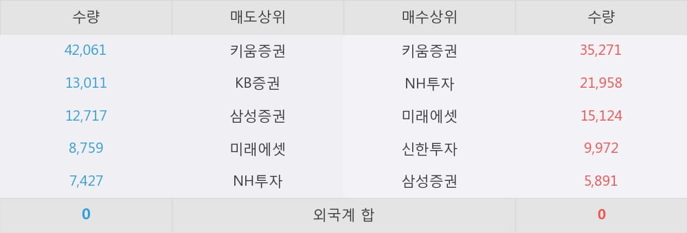 [한경로보뉴스] 'JTC' 10% 이상 상승, 대형 증권사 매수 창구 상위에 등장 - NH투자, 미래에셋 등