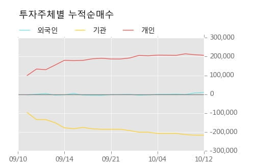 [한경로보뉴스] '에스에스알' 10% 이상 상승, 전일보다 거래량 증가. 전일 221% 수준