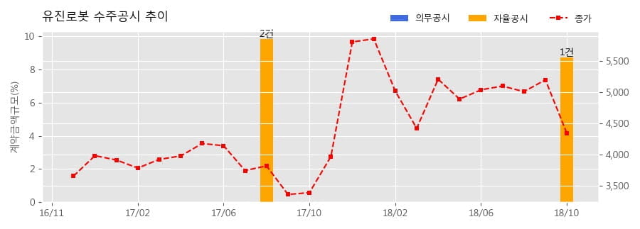 [한경로보뉴스] 유진로봇 수주공시 - LP EGR Butterfly 라인 제작 56.7억원 (매출액대비 8.73%)