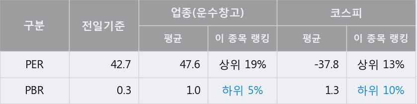 [한경로보뉴스] '인터지스' 5% 이상 상승, 거래 위축, 전일보다 거래량 감소 예상. 34,852주 거래중