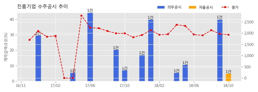 [한경로보뉴스] 진흥기업 수주공시 - 위례택지개발지구 A1-12BL 공동주택 건설공사 281.5억원 (매출액대비 4.9%)