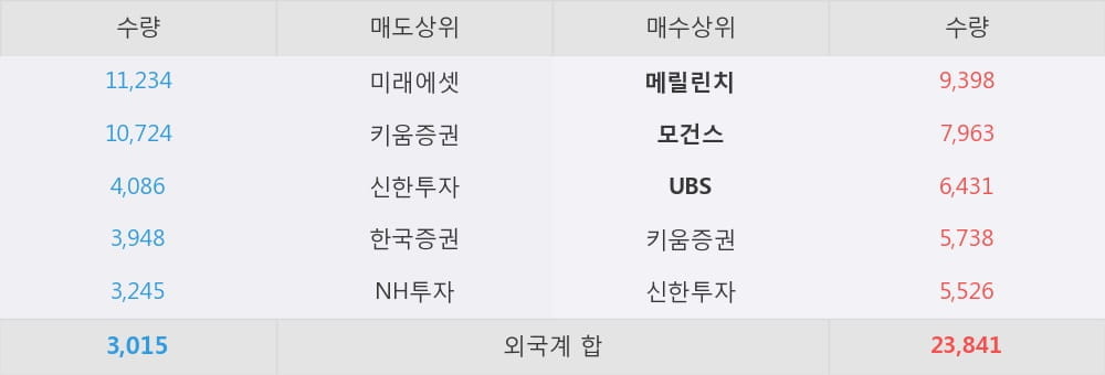 [한경로보뉴스] '한전기술' 5% 이상 상승, 외국계 증권사 창구의 거래비중 23% 수준