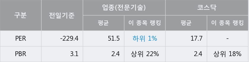 [한경로보뉴스] '이지웰페어' 10% 이상 상승, 주가 5일 이평선 상회, 단기·중기 이평선 역배열