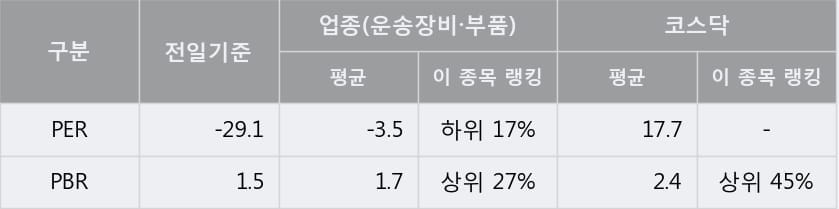 [한경로보뉴스] '해덕파워웨이' 10% 이상 상승, 전일과 비슷한 수준에 근접. 전일 87% 수준