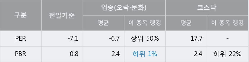 [한경로보뉴스] '레드로버' 10% 이상 상승, 주가 5일 이평선 상회, 단기·중기 이평선 역배열