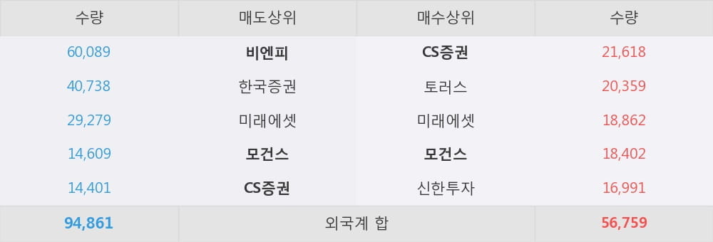 [한경로보뉴스] '현대해상' 5% 이상 상승, 외국계 증권사 창구의 거래비중 33% 수준