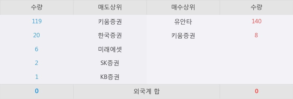 [한경로보뉴스] 'KINDEX 중국본토CSI300' 5% 이상 상승, 유안타, 키움증권 매수 창구 상위에 랭킹