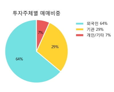 [한경로보뉴스] '현대해상' 5% 이상 상승, 외국계 증권사 창구의 거래비중 33% 수준