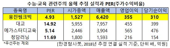 수능·교육 관련주의 올해 추정 실적과 PER(주가수익비율)