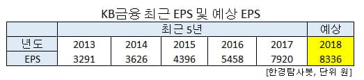 KB금융 최근 EPS 및 예상 EPS