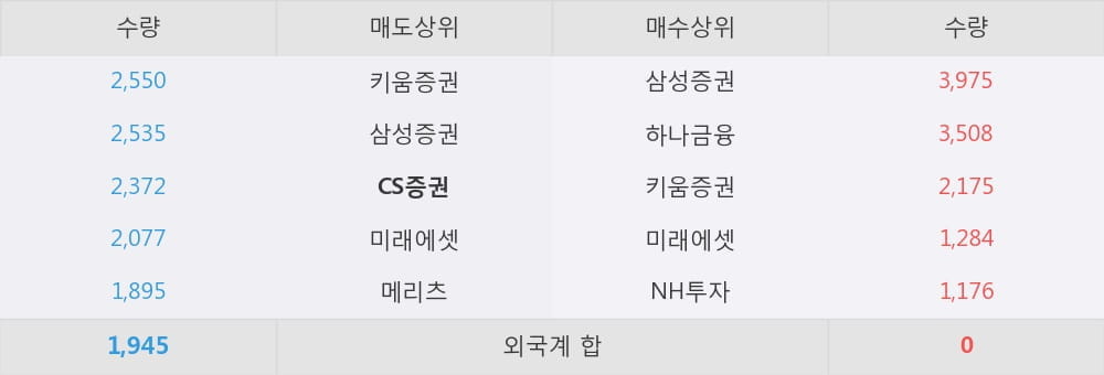 [한경로보뉴스] '해성디에스' 5% 이상 상승, 외국계 증권사 창구의 거래비중 6% 수준