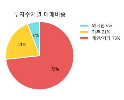 [한경로보뉴스] '세아제강' 5% 이상 상승, 이 시간 비교적 거래 활발. 전일 55% 수준