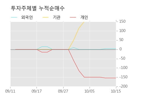 [한경로보뉴스] '한국유리우' 5% 이상 상승, 전일보다 거래량 증가. 4,143주 거래중