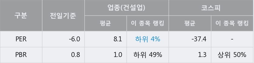 [한경로보뉴스] '일성건설' 5% 이상 상승, 주가 반등 시도, 단기 이평선 역배열 구간