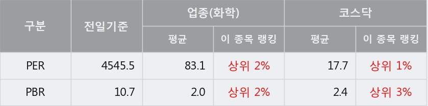 [한경로보뉴스] '케이엠제약' 10% 이상 상승, 대형 증권사 매수 창구 상위에 등장 - 미래에셋, 삼성증권 등