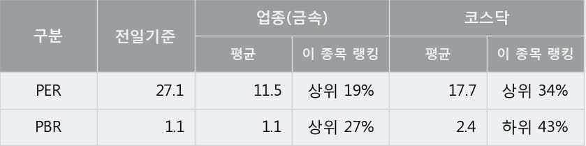 [한경로보뉴스] '에스와이패널' 10% 이상 상승, 주가 5일 이평선 상회, 단기·중기 이평선 역배열